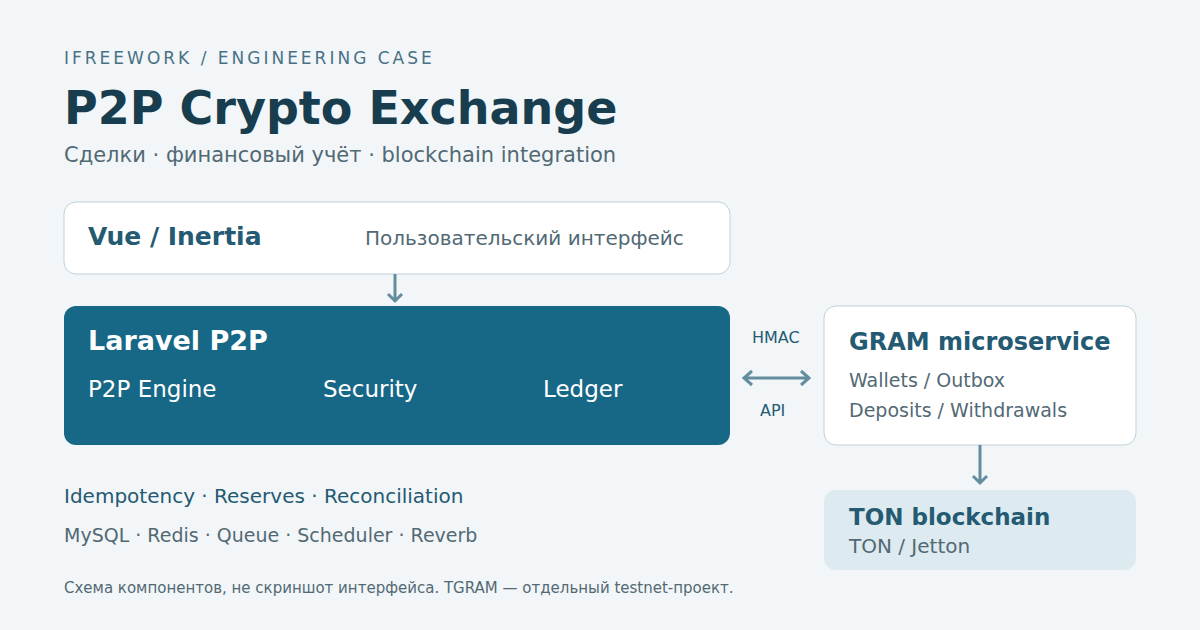 Архитектура P2P: Vue и Inertia, Laravel с P2P Engine, Security и Ledger, API к GRAM, TON и Jetton
