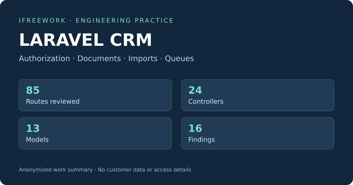 Аудит Laravel CRM: охват проверки и приоритеты 16 находок
